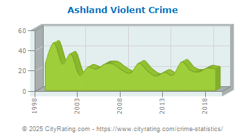 Ashland Violent Crime