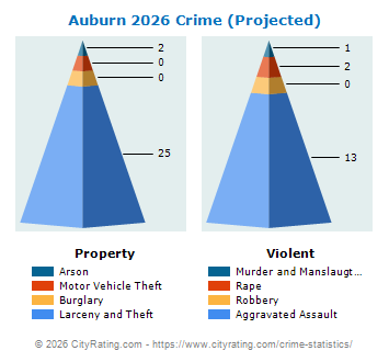 Auburn Crime 2026
