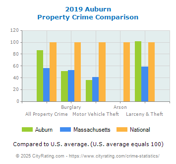 Auburn Property Crime vs. State and National Comparison