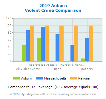 Auburn Violent Crime vs. State and National Comparison