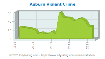 Auburn Violent Crime