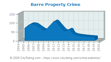 Barre Property Crime