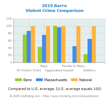 Barre Violent Crime vs. State and National Comparison