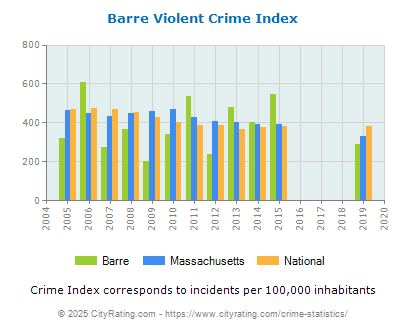 Barre Violent Crime vs. State and National Per Capita