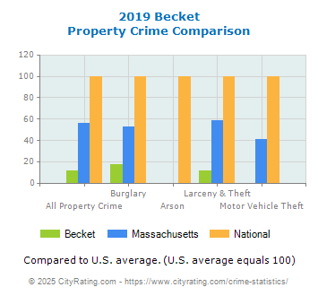 Becket Property Crime vs. State and National Comparison