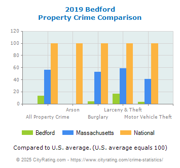 Bedford Property Crime vs. State and National Comparison