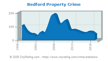 Bedford Property Crime