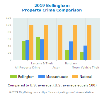Bellingham Property Crime vs. State and National Comparison