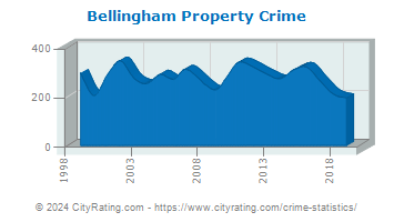 Bellingham Property Crime