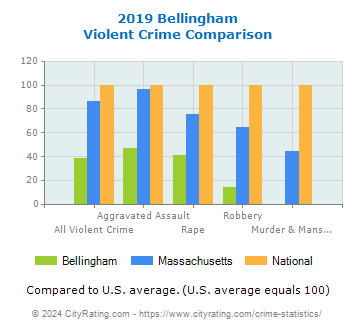 Bellingham Violent Crime vs. State and National Comparison