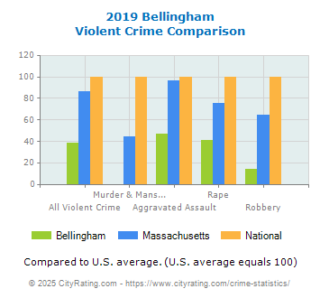 Bellingham Violent Crime vs. State and National Comparison