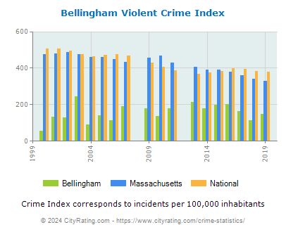 Bellingham Violent Crime vs. State and National Per Capita