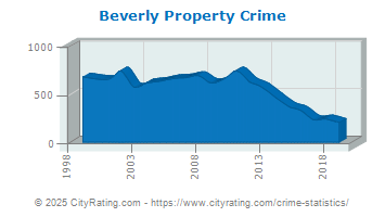 Beverly Property Crime