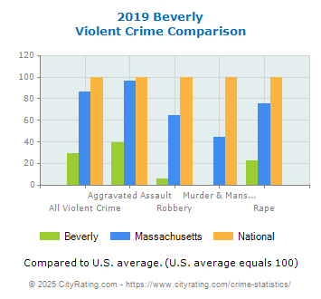 Beverly Violent Crime vs. State and National Comparison