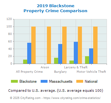 Blackstone Property Crime vs. State and National Comparison