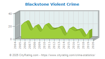 Blackstone Violent Crime