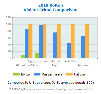 Bolton Violent Crime vs. State and National Comparison