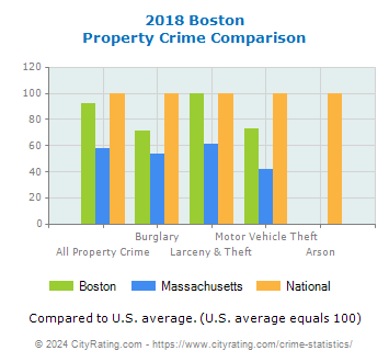 Boston Property Crime vs. State and National Comparison