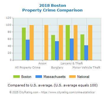 Boston Property Crime vs. State and National Comparison