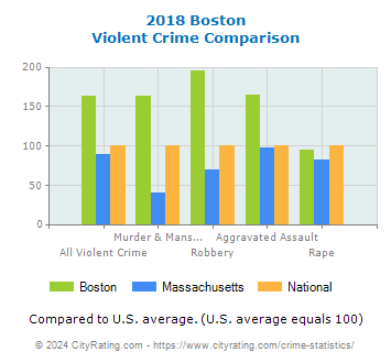 Boston Violent Crime vs. State and National Comparison