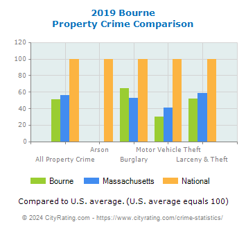 Bourne Property Crime vs. State and National Comparison