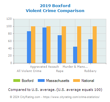 Boxford Violent Crime vs. State and National Comparison
