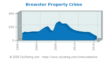 Brewster Property Crime