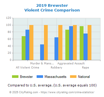 Brewster Violent Crime vs. State and National Comparison