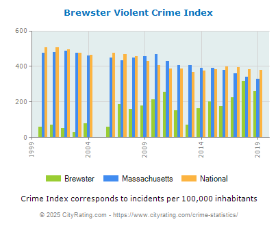 Brewster Violent Crime vs. State and National Per Capita