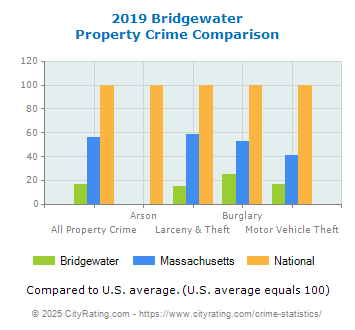 Bridgewater Property Crime vs. State and National Comparison