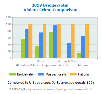 Bridgewater Violent Crime vs. State and National Comparison