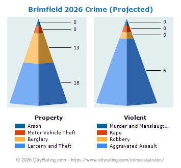 Brimfield Crime 2026