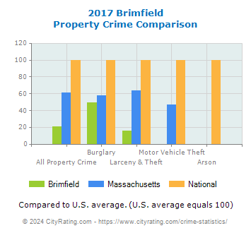 Brimfield Property Crime vs. State and National Comparison