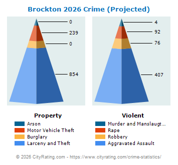 Brockton Crime 2026