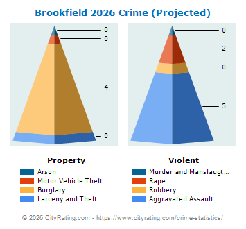 Brookfield Crime 2026