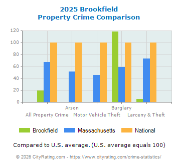 Brookfield Property Crime vs. State and National Comparison