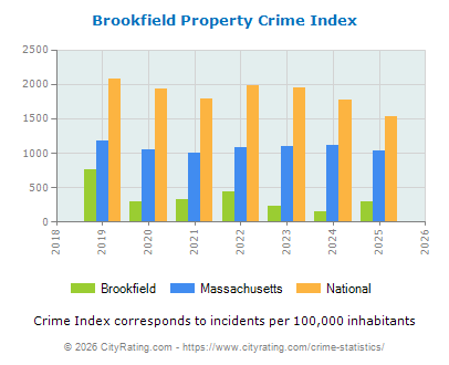 Brookfield Property Crime vs. State and National Per Capita