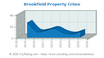 Brookfield Property Crime