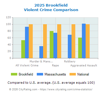 Brookfield Violent Crime vs. State and National Comparison