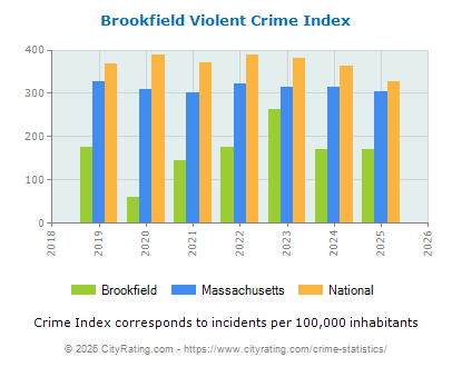 Brookfield Violent Crime vs. State and National Per Capita