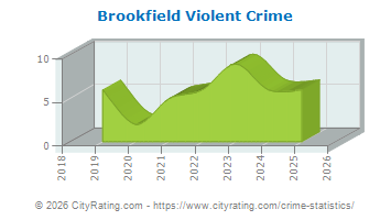 Brookfield Violent Crime