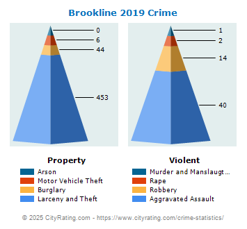 Brookline Crime 2019