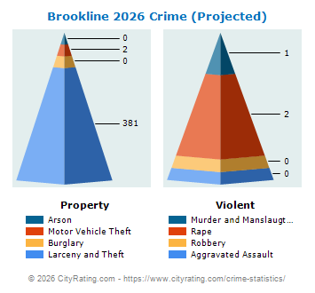 Brookline Crime 2026