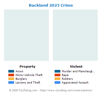 Buckland Crime 2023