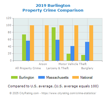 Burlington Property Crime vs. State and National Comparison