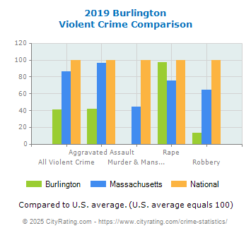 Burlington Violent Crime vs. State and National Comparison