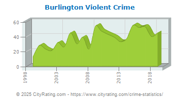 Burlington Violent Crime