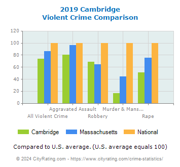 Cambridge Violent Crime vs. State and National Comparison