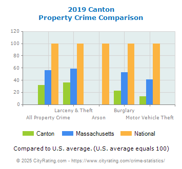 Canton Property Crime vs. State and National Comparison