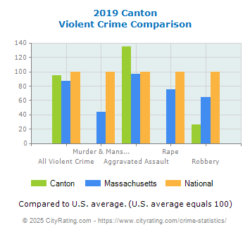 Canton Violent Crime vs. State and National Comparison